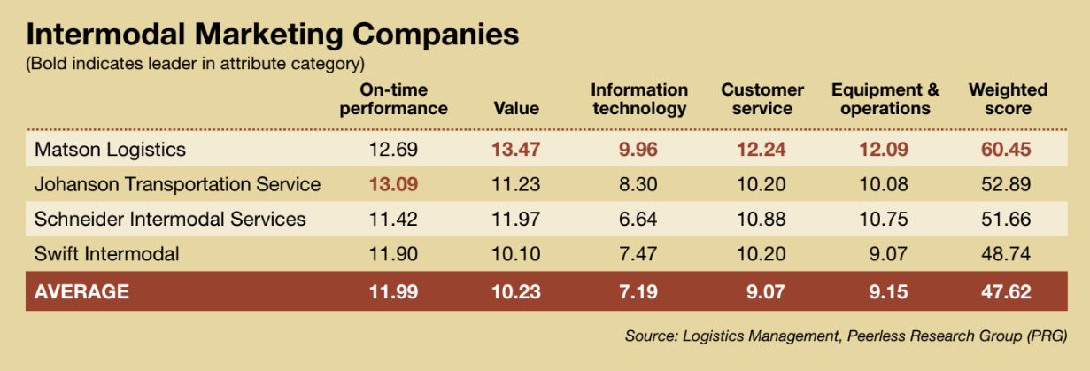 Matson Intermodal Ranking Chart